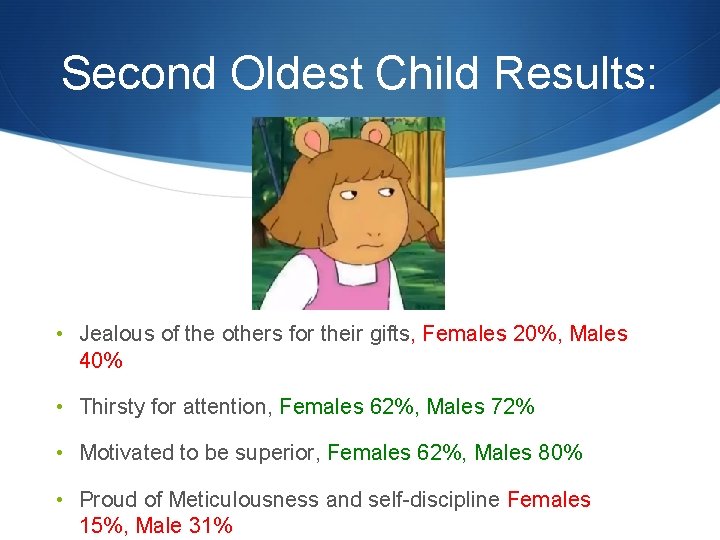 Second Oldest Child Results: • Jealous of the others for their gifts, Females 20%,