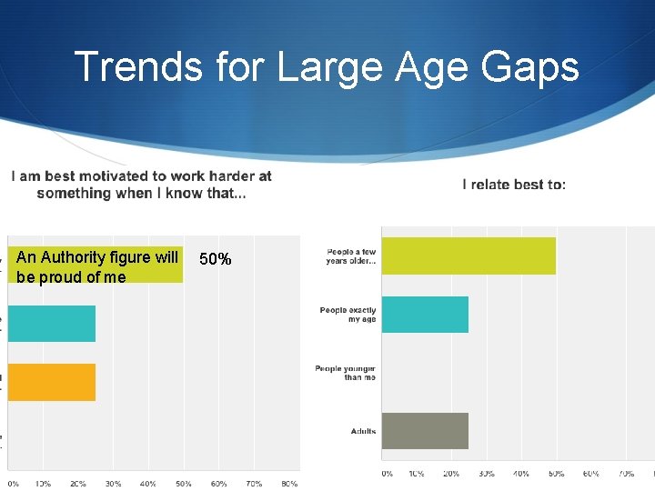 Trends for Large Age Gaps An Authority figure will be proud of me 50%