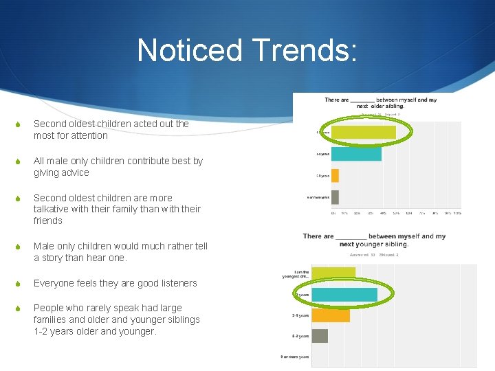 Noticed Trends: S Second oldest children acted out the most for attention S All