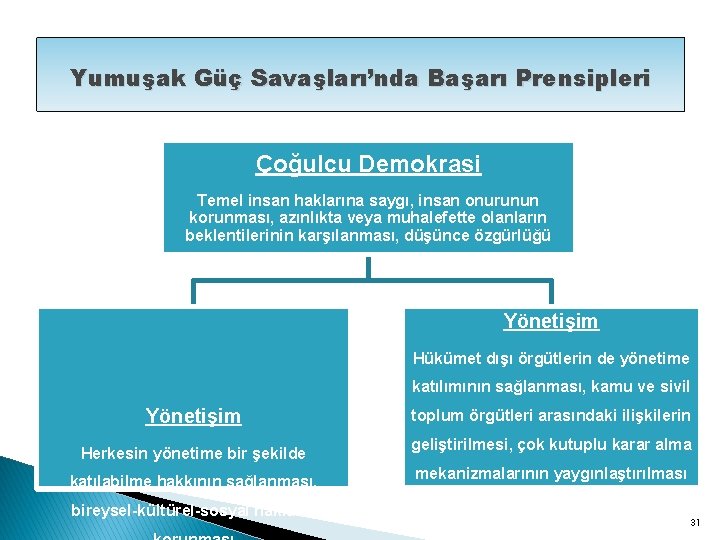 Yumuşak Güç Savaşları’nda Başarı Prensipleri Çoğulcu Demokrasi Temel insan haklarına saygı, insan onurunun korunması,