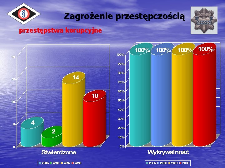 Zagrożenie przestępczością przestępstwa korupcyjne 