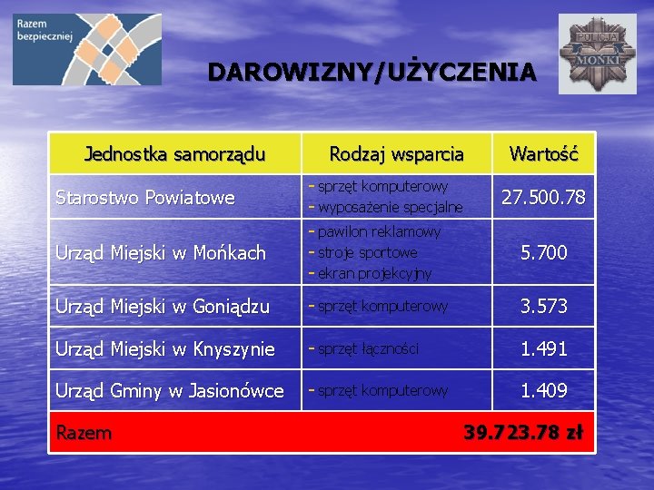 DAROWIZNY/UŻYCZENIA Jednostka samorządu Starostwo Powiatowe Urząd Miejski w Mońkach Rodzaj wsparcia - sprzęt komputerowy