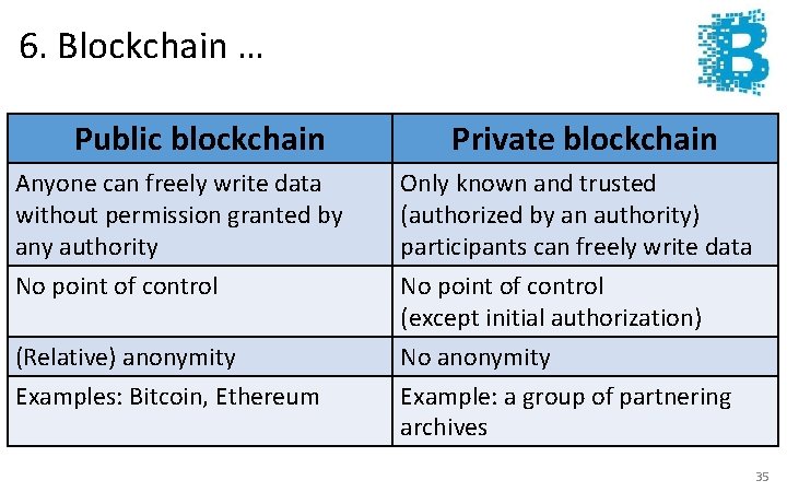 6. Blockchain … Public blockchain Private blockchain Anyone can freely write data without permission
