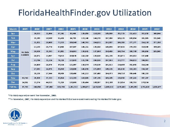 Florida. Health. Finder. gov Utilization Month 2006 2007 2008 2009 2010 2011 2012 2013