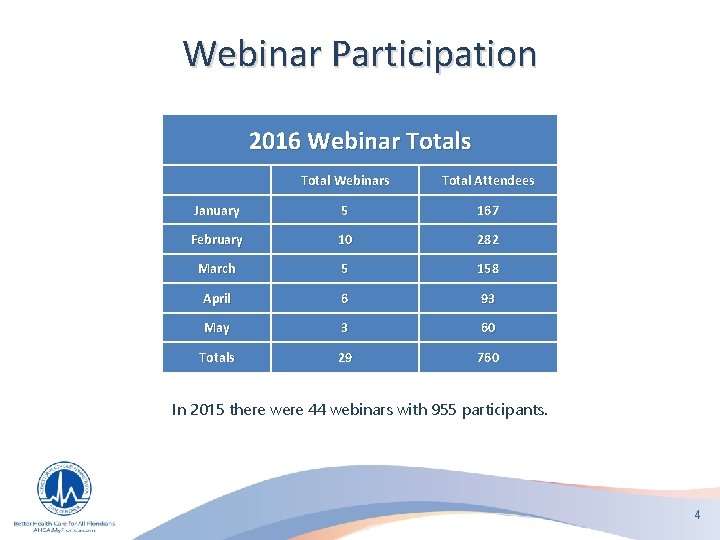 Webinar Participation 2016 Webinar Totals Total Webinars Total Attendees January 5 167 February 10