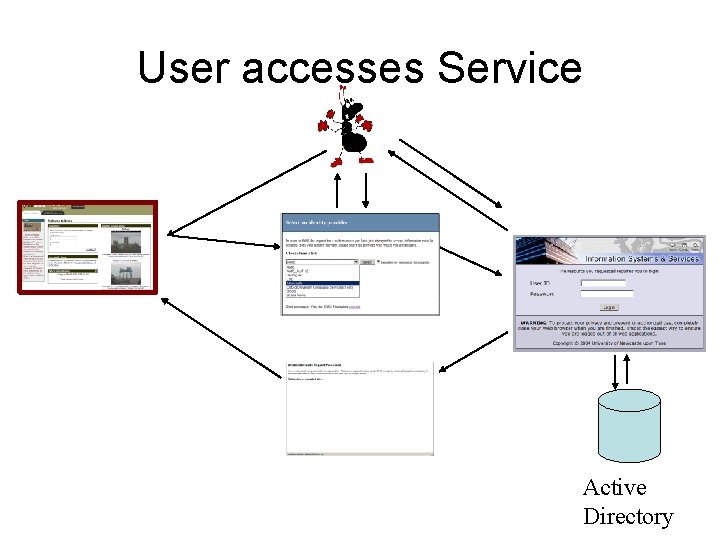 User accesses Service Active Directory 