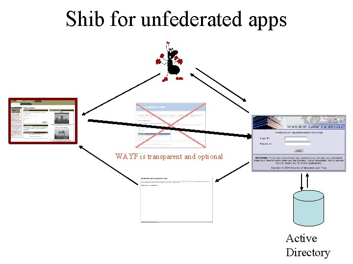 Shib for unfederated apps WAYF is transparent and optional Active Directory 
