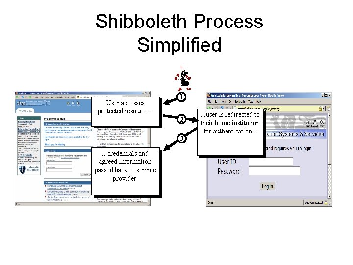Shibboleth Process Simplified User accesses protected resource. . . 1 2 3 . .