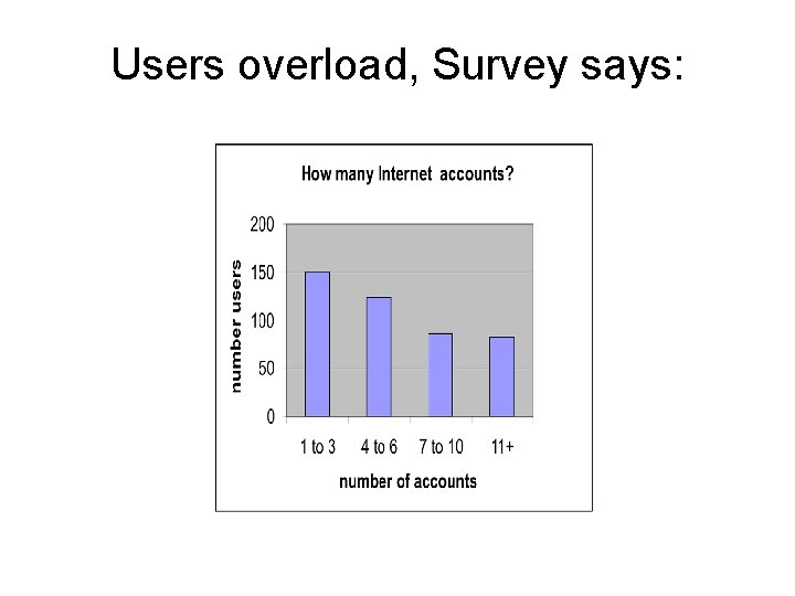 Users overload, Survey says: 