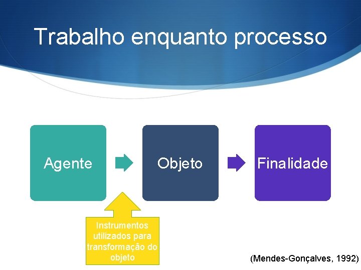 Trabalho enquanto processo Agente Objeto Instrumentos utilizados para transformação do objeto Finalidade (Mendes-Gonçalves, 1992)