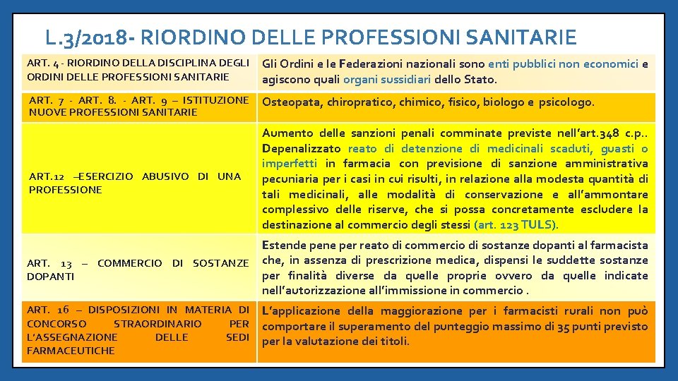 L. 3/2018 - RIORDINO DELLE PROFESSIONI SANITARIE ART. 4 - RIORDINO DELLA DISCIPLINA DEGLI