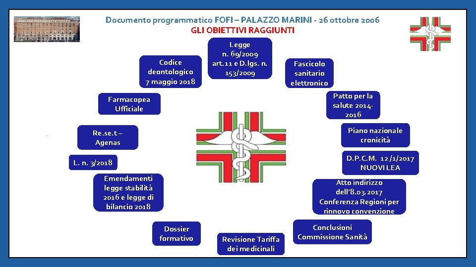 Documento programmatico FOFI – PALAZZO MARINI - 26 ottobre 2006 GLI OBIETTIVI RAGGIUNTI Codice