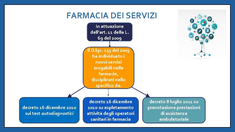 FARMACIA DEI SERVIZI In attuazione dell’art. 11 della L. 69 del 2009 Il D.