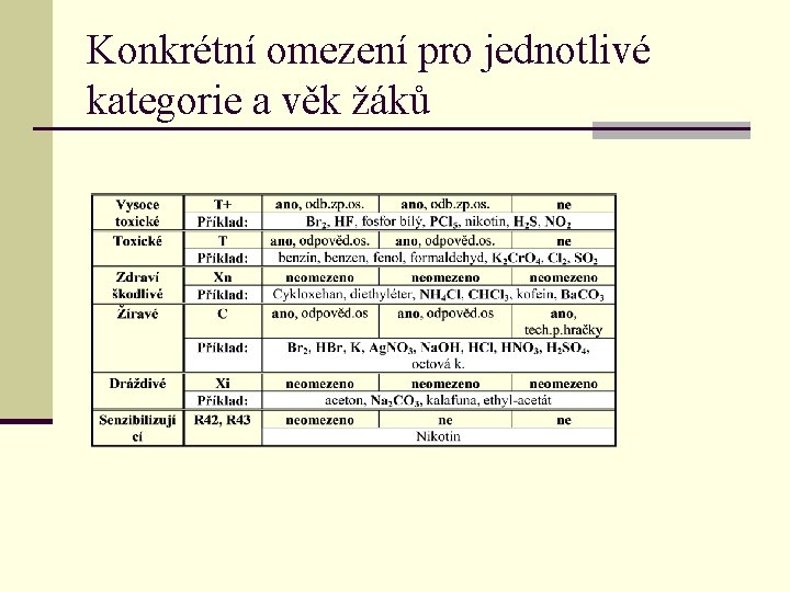 Konkrétní omezení pro jednotlivé kategorie a věk žáků 