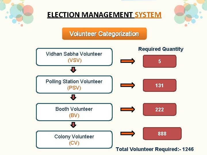 ELECTION MANAGEMENT SYSTEM Volunteer Categorization Vidhan Sabha Volunteer (VSV) Required Quantity 5 Polling Station