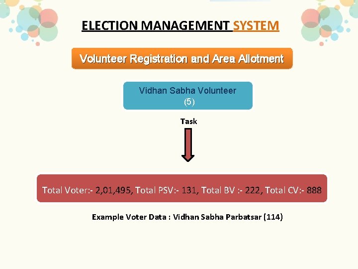 ELECTION MANAGEMENT SYSTEM Volunteer Registration and Area Allotment Vidhan Sabha Volunteer (5) Task Total