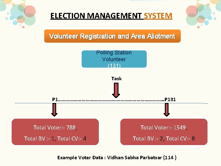 ELECTION MANAGEMENT SYSTEM Volunteer Registration and Area Allotment Polling Station Volunteer (131) Task P