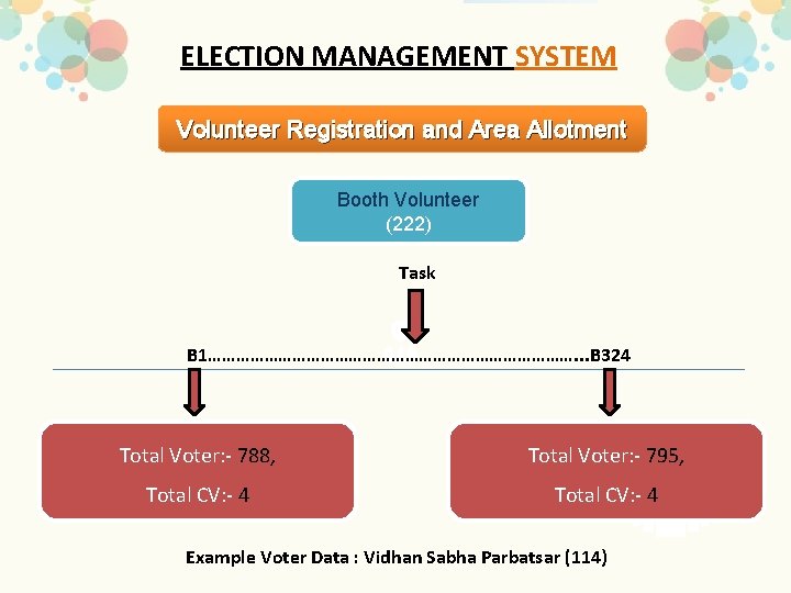 ELECTION MANAGEMENT SYSTEM Volunteer Registration and Area Allotment Booth Volunteer (222) Task B 1………………………………….