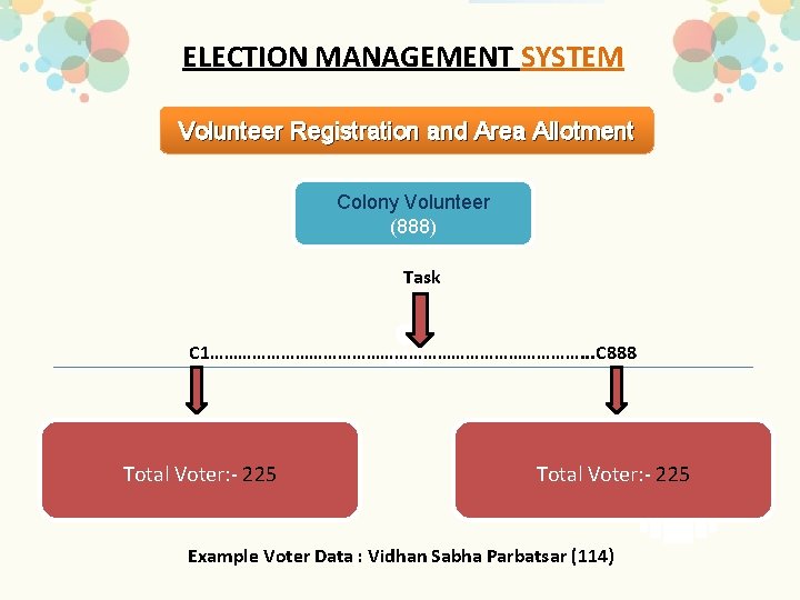 ELECTION MANAGEMENT SYSTEM Volunteer Registration and Area Allotment Colony Volunteer (888) Task C 1………………………………….