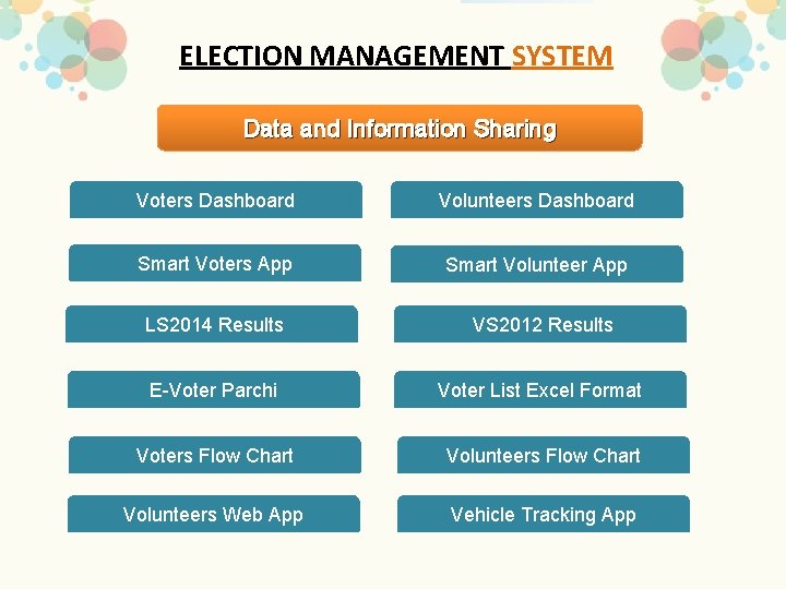 ELECTION MANAGEMENT SYSTEM Data and Information Sharing Voters Dashboard Volunteers Dashboard Smart Voters App