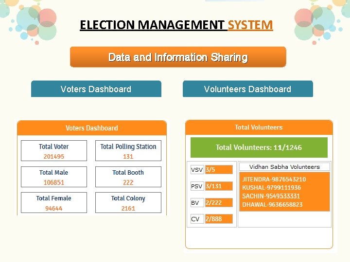 ELECTION MANAGEMENT SYSTEM Data and Information Sharing Voters Dashboard Volunteers Dashboard 