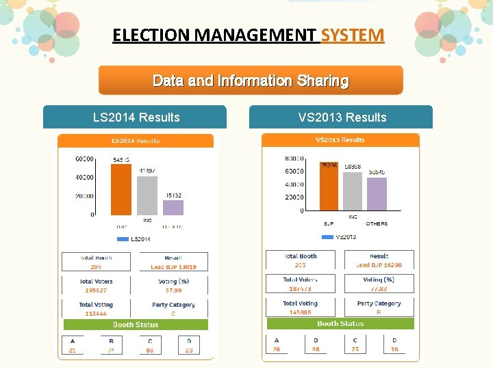 ELECTION MANAGEMENT SYSTEM Data and Information Sharing LS 2014 Results VS 2013 Results 