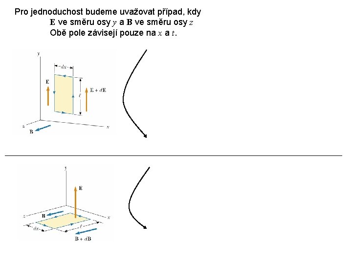 Pro jednoduchost budeme uvažovat případ, kdy E ve směru osy y a B ve