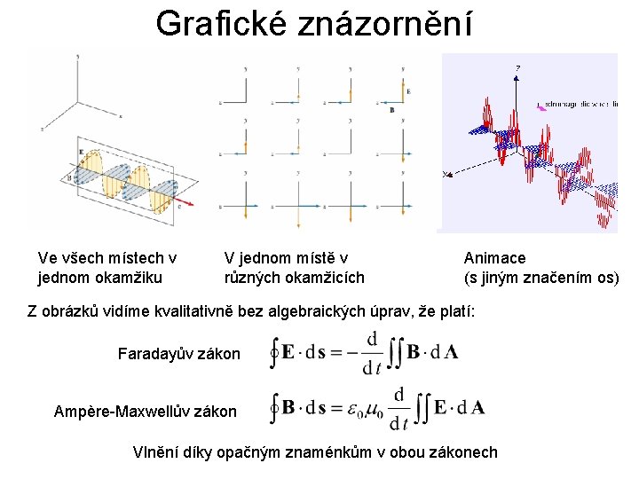 Grafické znázornění Ve všech místech v jednom okamžiku V jednom místě v různých okamžicích