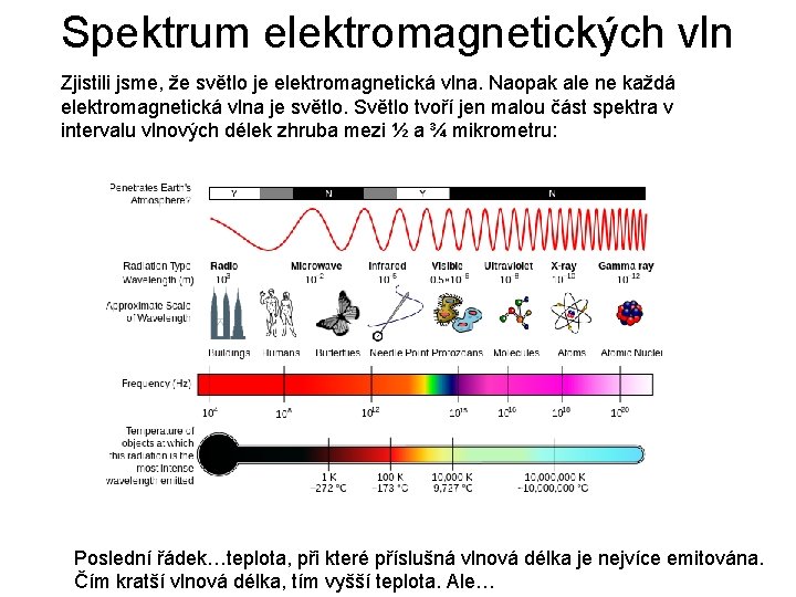 Spektrum elektromagnetických vln Zjistili jsme, že světlo je elektromagnetická vlna. Naopak ale ne každá