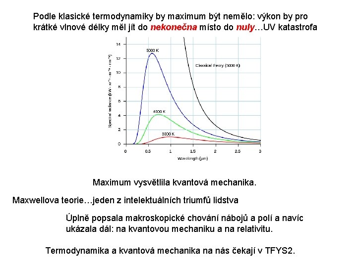 Podle klasické termodynamiky by maximum být nemělo: výkon by pro krátké vlnové délky měl