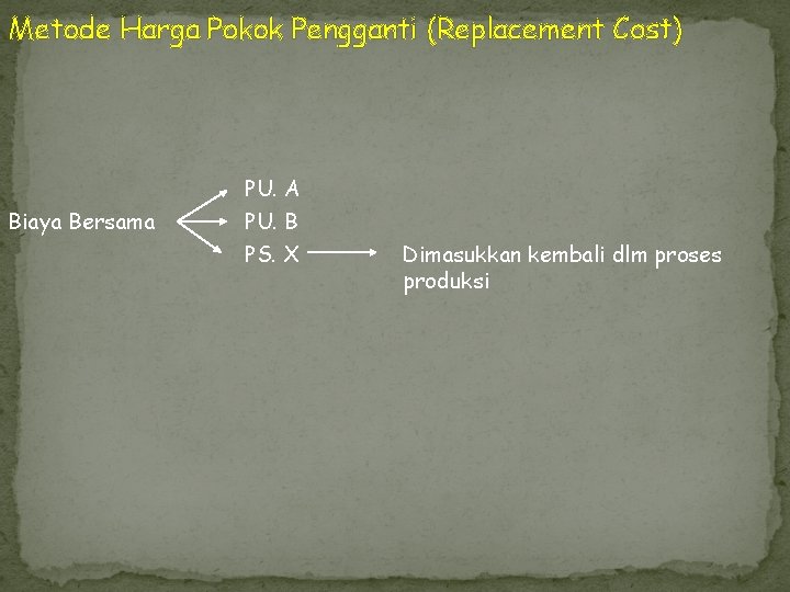 Metode Harga Pokok Pengganti (Replacement Cost) Biaya Bersama PU. A PU. B PS. X