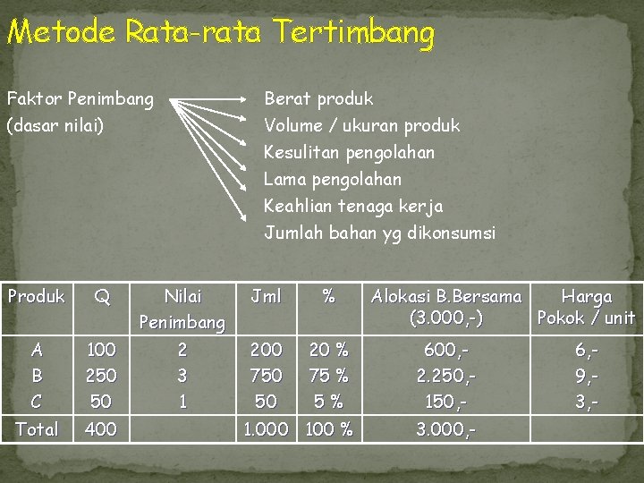 Metode Rata-rata Tertimbang Faktor Penimbang (dasar nilai) Berat produk Volume / ukuran produk Kesulitan