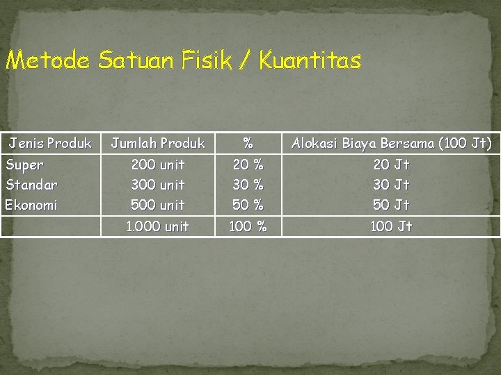 Metode Satuan Fisik / Kuantitas Jenis Produk Super Standar Ekonomi Jumlah Produk % Alokasi