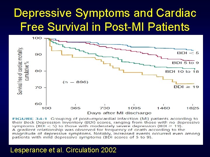 Depressive Symptoms and Cardiac Free Survival in Post-MI Patients Lesperance et al. Circulation 2002