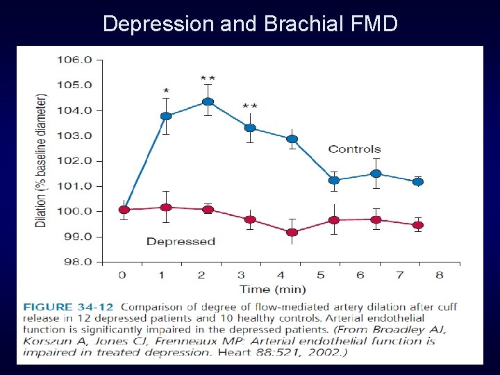 Depression and Brachial FMD 