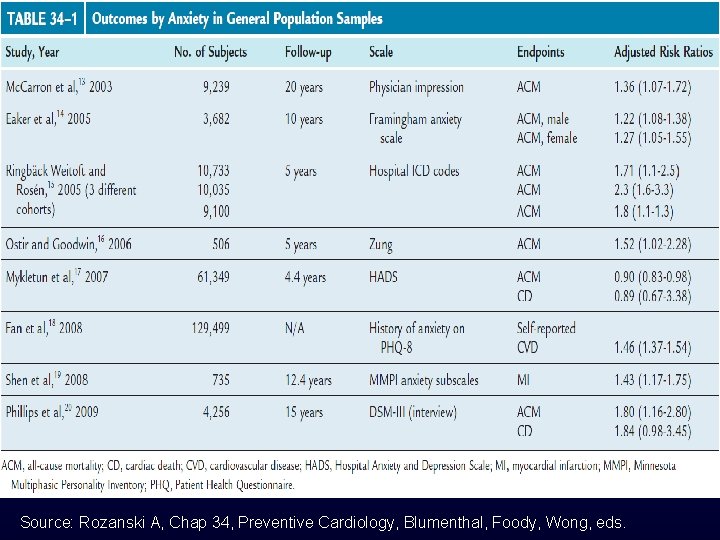 Source: Rozanski A, Chap 34, Preventive Cardiology, Blumenthal, Foody, Wong, eds. 