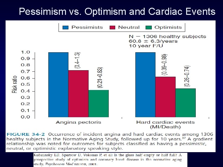 Pessimism vs. Optimism and Cardiac Events 