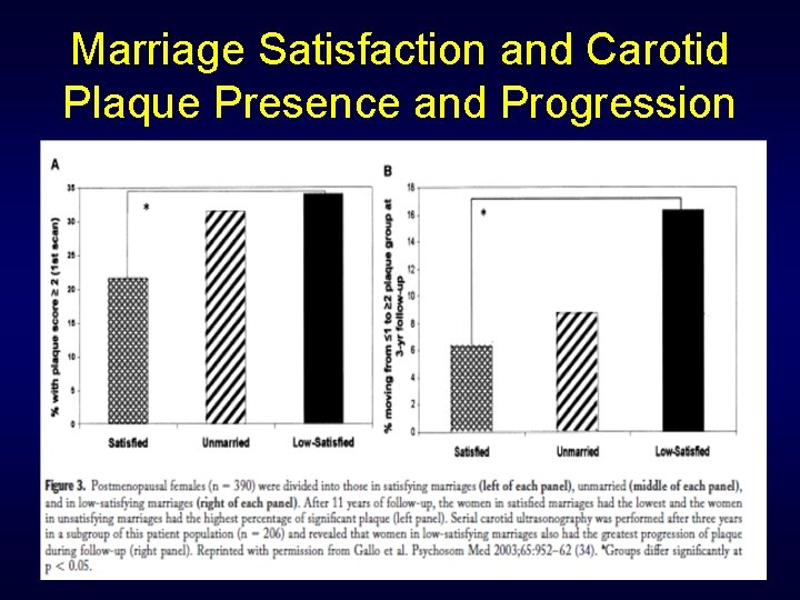 Marriage Satisfaction and Carotid Plaque Presence and Progression 