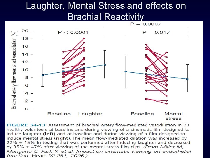 Laughter, Mental Stress and effects on Brachial Reactivity 