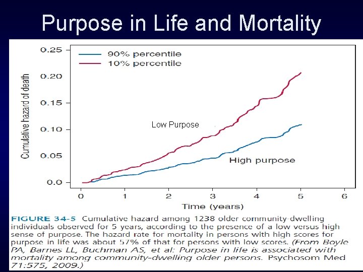 Purpose in Life and Mortality Low Purpose 