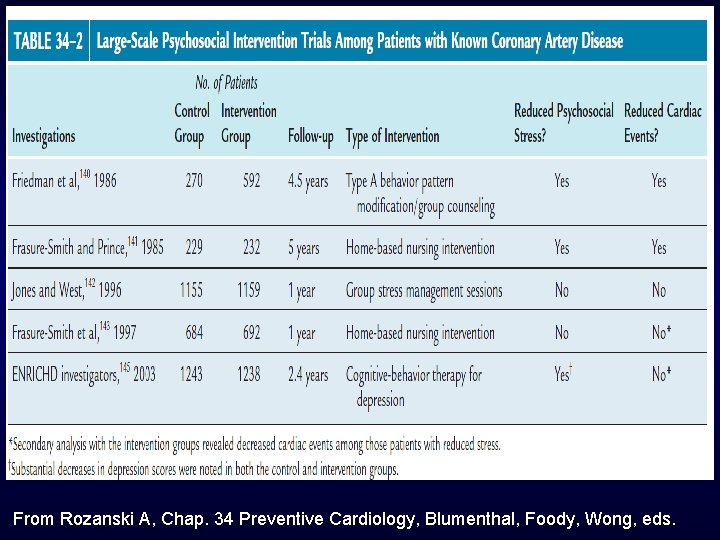 From Rozanski A, Chap. 34 Preventive Cardiology, Blumenthal, Foody, Wong, eds. 