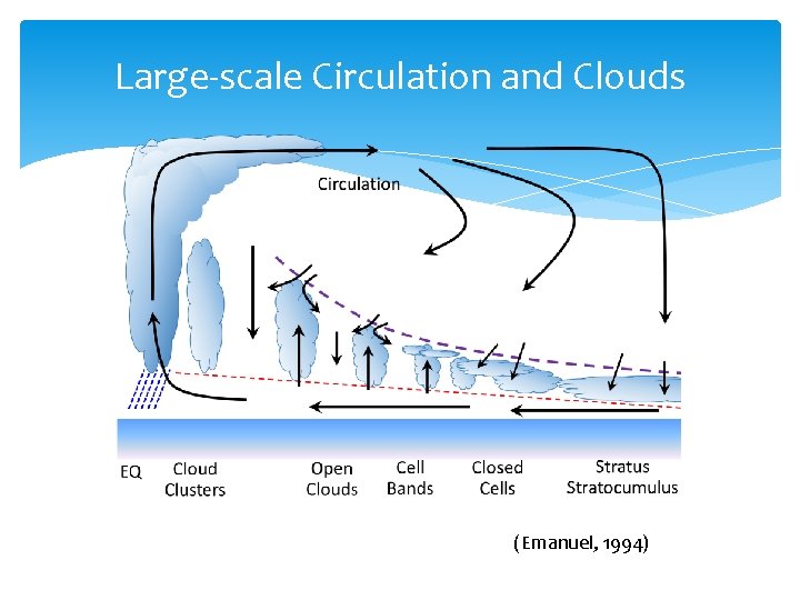 Large-scale Circulation and Clouds (Emanuel, 1994) 