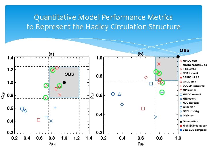 Quantitative Model Performance Metrics to Represent the Hadley Circulation Structure OBS 