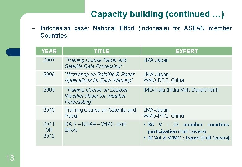 Capacity building (continued …) – Indonesian case: National Effort (Indonesia) for ASEAN member Countries: