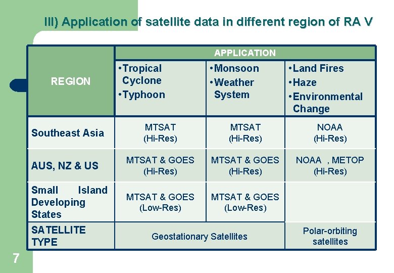 III) Application of satellite data in different region of RA V APPLICATION REGION •