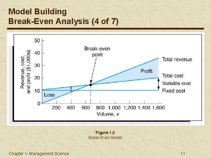 Model Building Break-Even Analysis (4 of 7) Graphical Solution Figure 1. 2 Break-Even Model