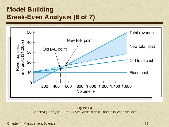 Model Building Break-Even Analysis (6 of 7) Figure 1. 4 Sensitivity Analysis - Break-Even