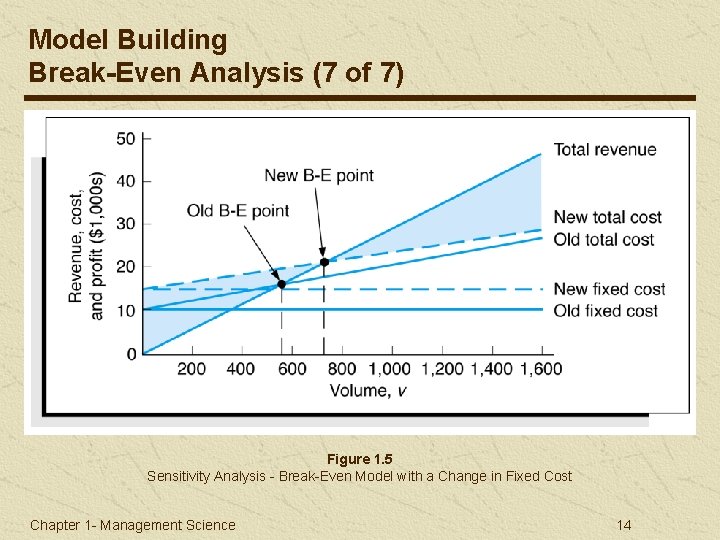 Model Building Break-Even Analysis (7 of 7) Figure 1. 5 Sensitivity Analysis - Break-Even