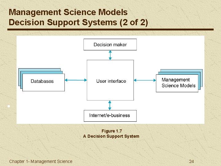 Management Science Models Decision Support Systems (2 of 2) Figure 1. 7 A Decision