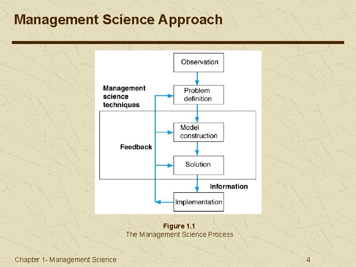 Management Science Approach Figure 1. 1 The Management Science Process Chapter 1 - Management